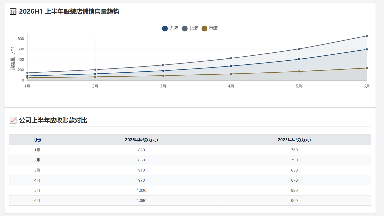 FocusBoom in action: on a data page, selecting a line chart pops up Chart to table / Data analysis; selecting a table pops up Table to chart / Generate chart